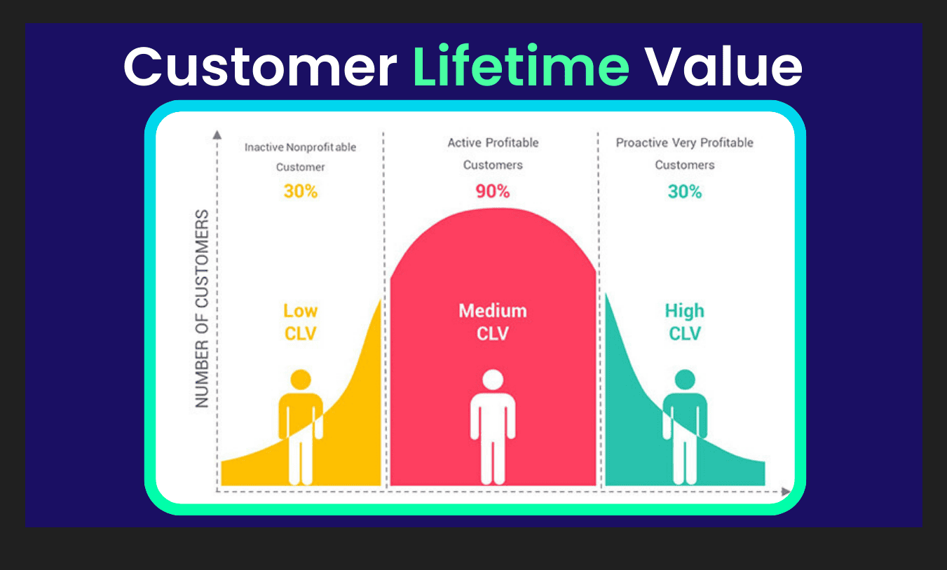 Customer Lifetime Value (CLV) là gì? Công thức tính - Cách tối ưu 2026