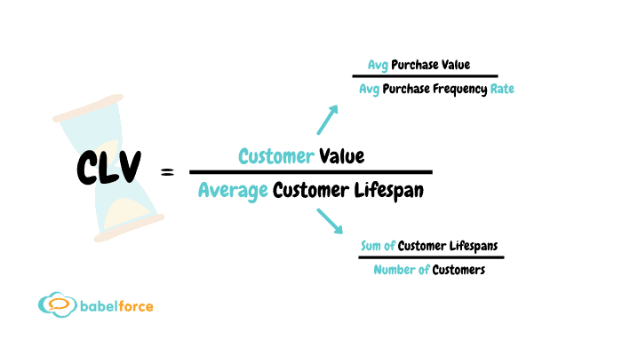 Customer Lifetime Value (CLV) là gì? Công thức tính - Cách tối ưu 2026