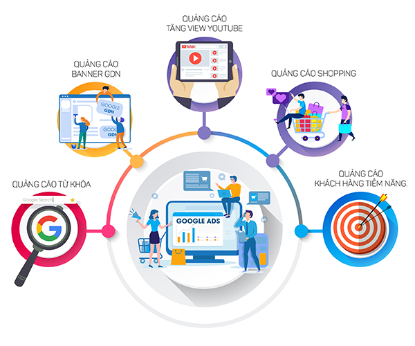 Dịch vụ quảng cáo Google Ads trọn gói, tối ưu: Báo giá 2026