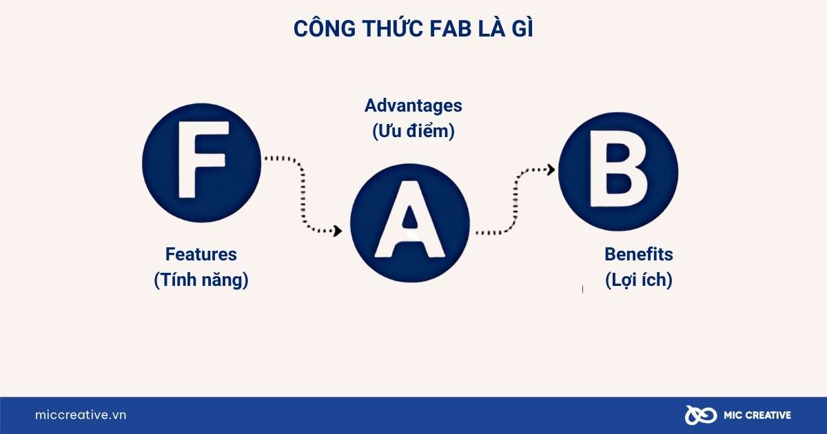 FAB là gì? Cách ứng dụng công thức FAB để bán hàng hiệu quả gấp 3 lần