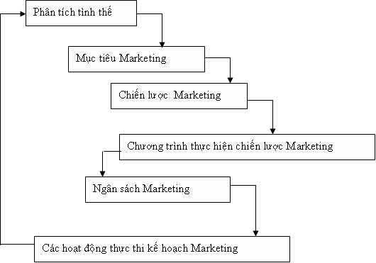 Lập kế hoạch marketing: Hướng dẫn 8 bước chi tiết