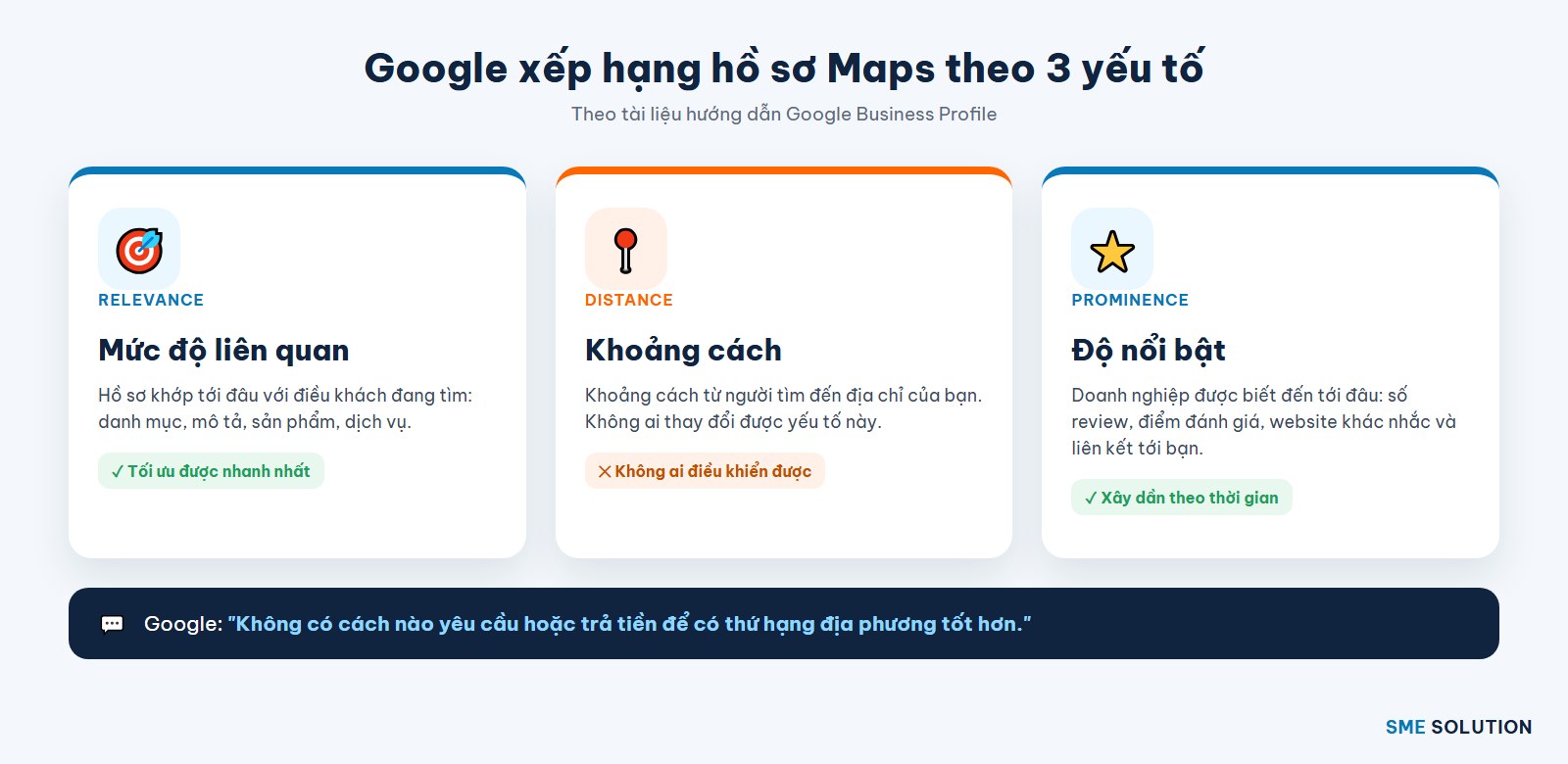 3 yếu tố Google xếp hạng hồ sơ Google Maps: mức độ liên quan, khoảng cách, độ nổi bật