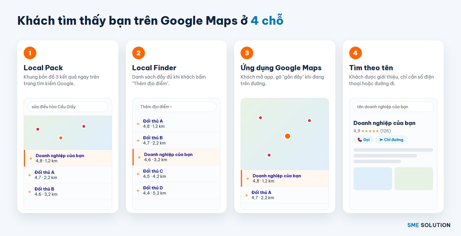 4 chỗ khách tìm thấy doanh nghiệp trên Google Maps: Local Pack, Local Finder, ứng dụng Maps, tìm theo tên