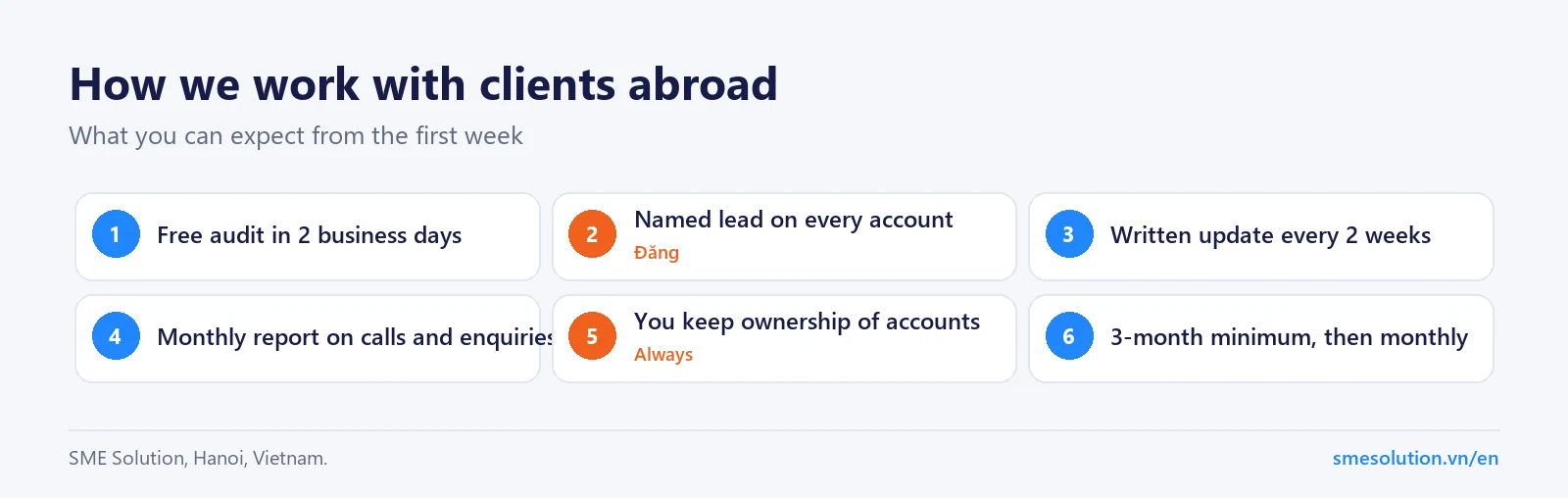 Six things clients abroad can expect: free audit in 2 business days, named lead, written update every 2 weeks, monthly report, account ownership, 3-month minimum