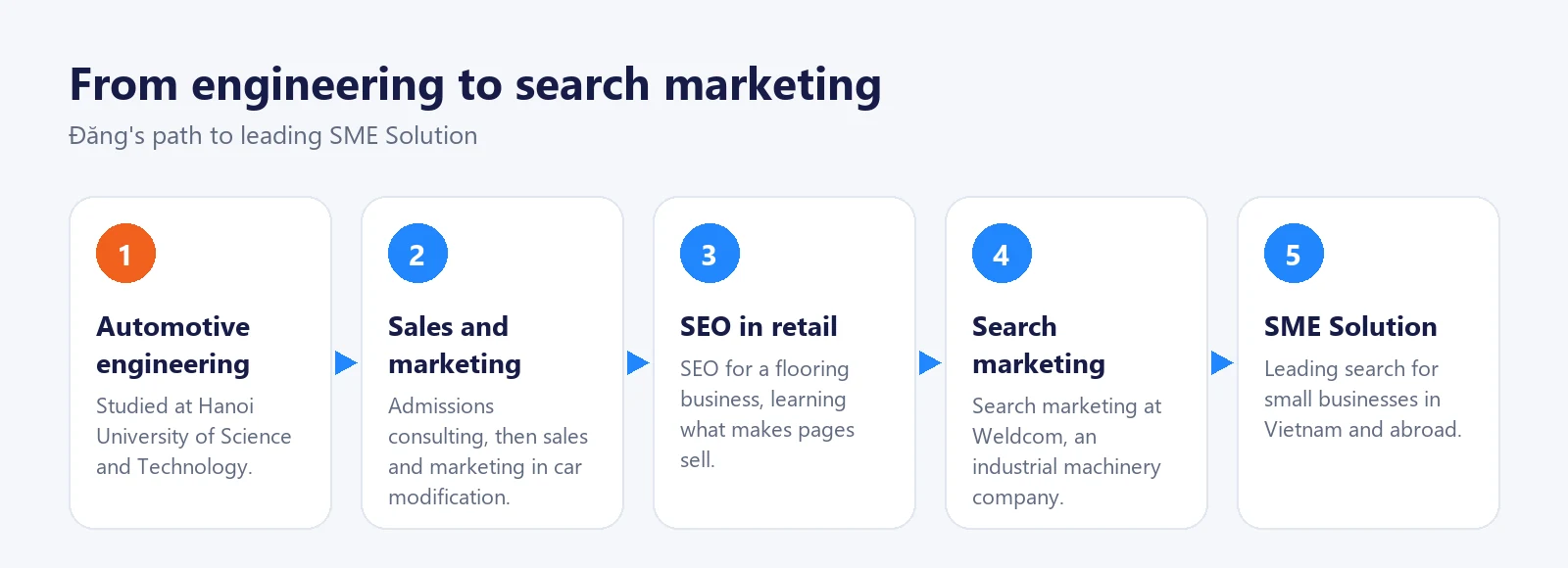 Timeline of Bùi Hải Đăng's career: automotive engineering, sales and marketing, SEO in retail, search marketing at Weldcom, SME Solution