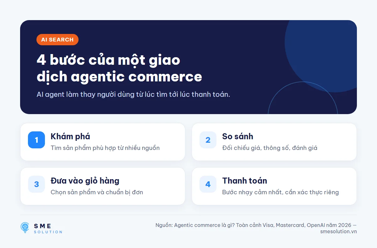 4 bước của một giao dịch agentic commerce