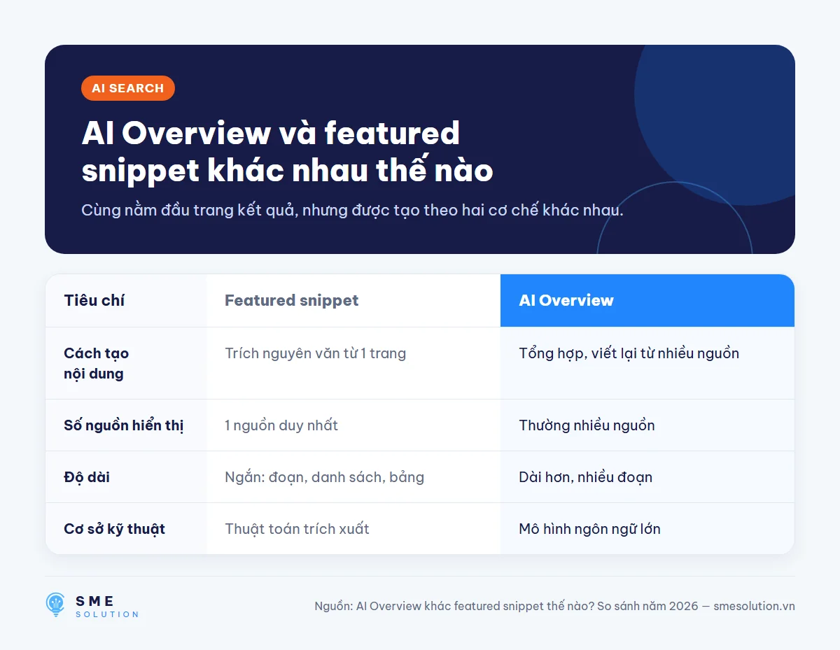 AI Overview và featured snippet khác nhau thế nào