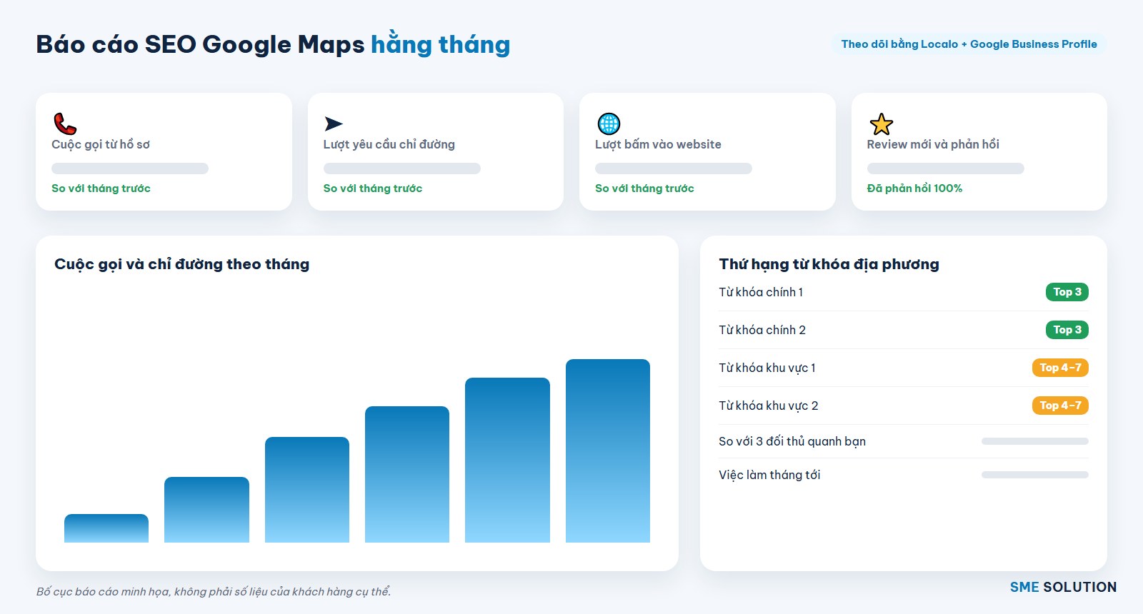 Bố cục báo cáo SEO Google Maps hằng tháng: cuộc gọi, chỉ đường, lượt vào website, review, thứ hạng từ khóa