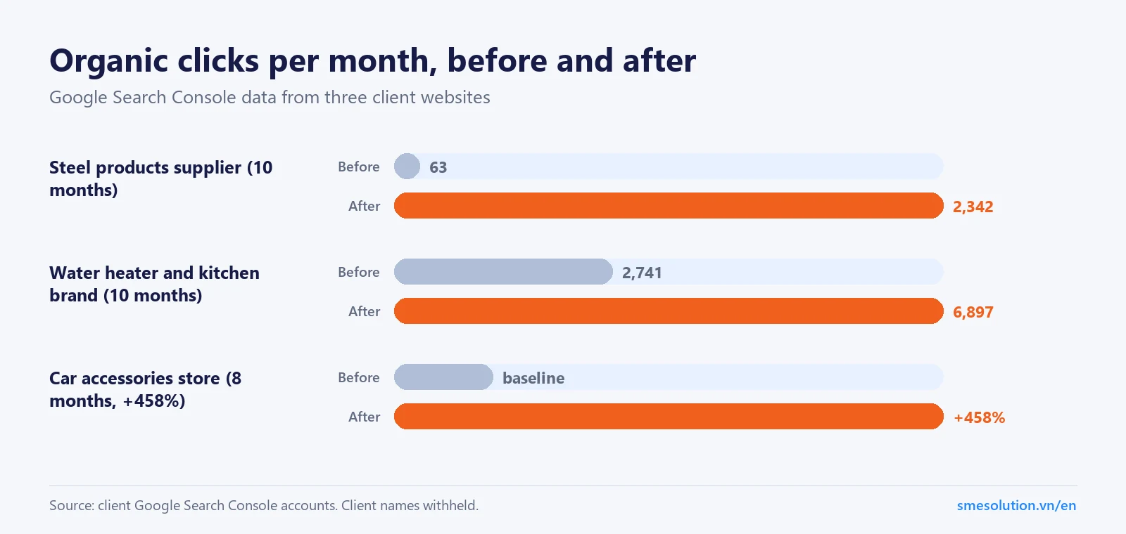 Before and after organic clicks per month for three clients: 63 to 2,342; 2,741 to 6,897; up 458%