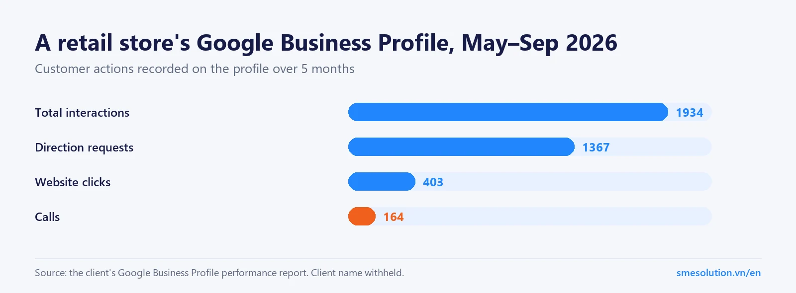 Bar chart of a retail store's Google Business Profile actions May to September 2026: 1,934 interactions, 1,367 direction requests, 403 website clicks, 164 calls