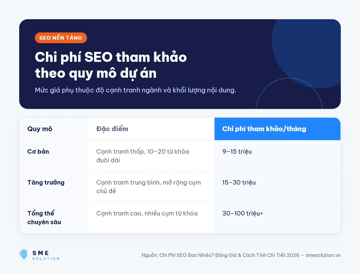 Chi phí SEO tham khảo theo quy mô dự án