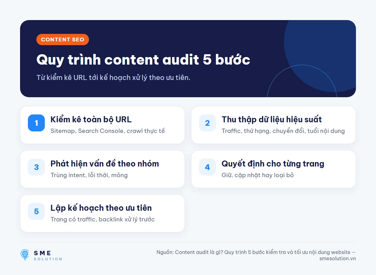 Quy trình content audit 5 bước