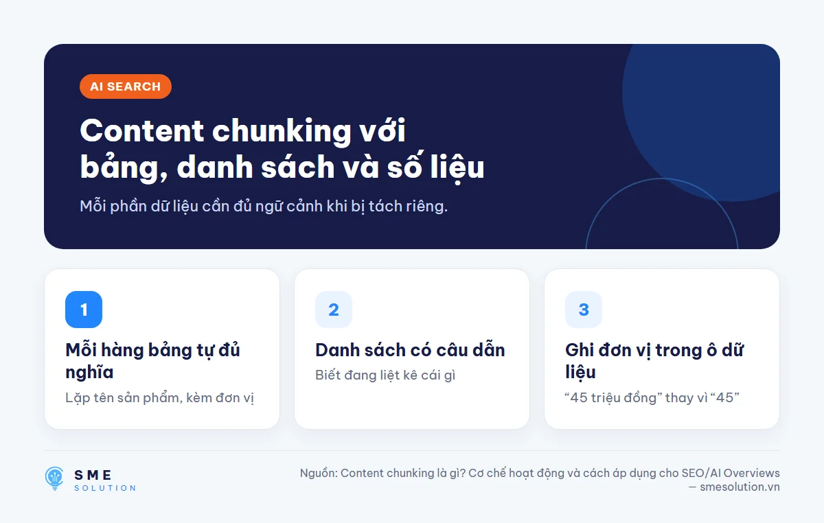 Content chunking với bảng, danh sách và số liệu