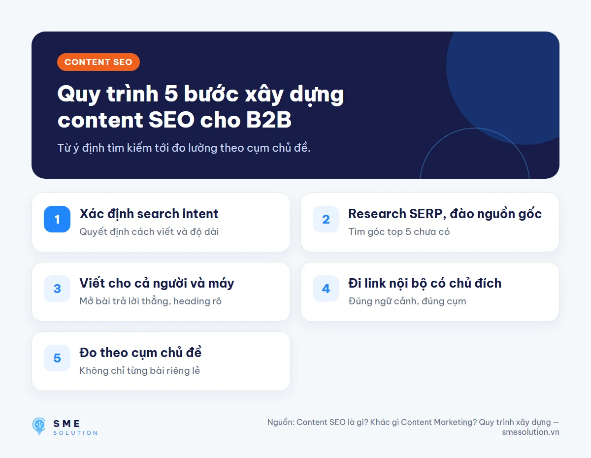 Quy trình 5 bước xây dựng content SEO cho B2B
