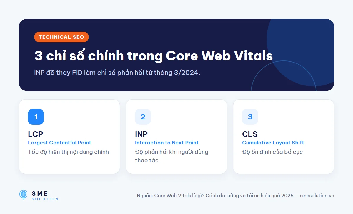 3 chỉ số chính trong Core Web Vitals