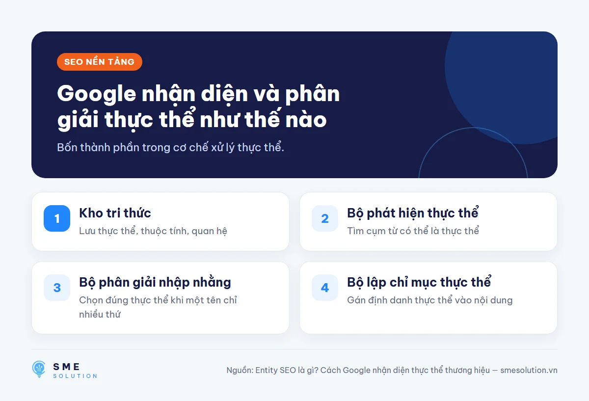 Google nhận diện và phân giải thực thể như thế nào