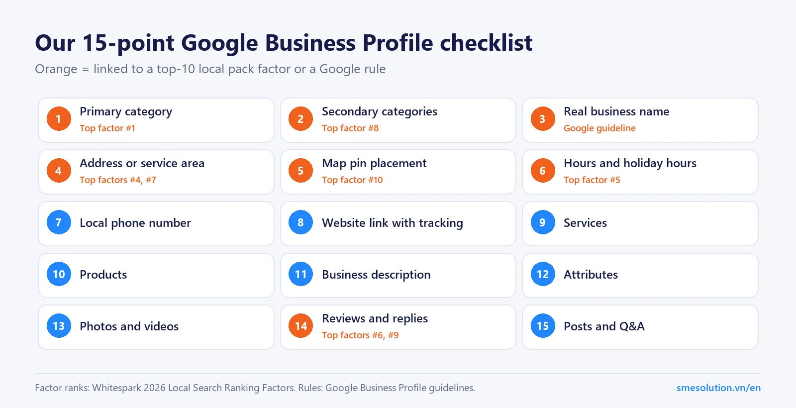 Grid of 15 Google Business Profile checklist items: primary category, secondary categories, real business name, address or service area, map pin, hours, phone, website link, services, products, description, attributes, photos, reviews and replies, posts and Q&A