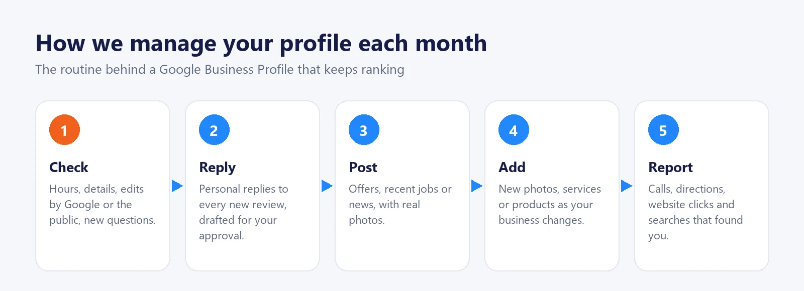 Monthly Google Business Profile routine: check, reply, post, add, report