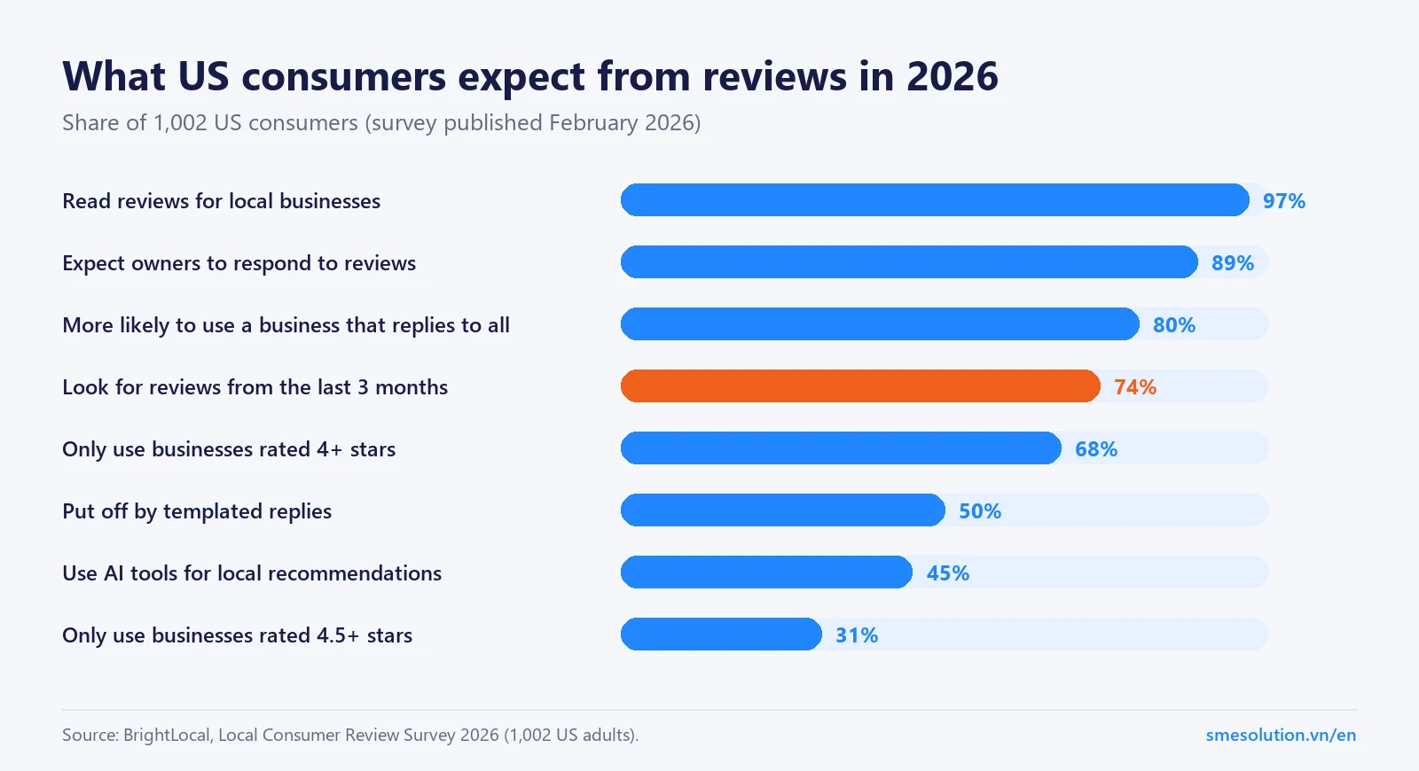 Bar chart of US consumer review expectations in 2026: 97% read reviews, 89% expect responses, 80% prefer businesses that reply to all, 74% look for reviews from the last 3 months, 68% only use 4+ star businesses, 50% put off by templated replies, 45% use AI tools, 31% only use 4.5+ star businesses