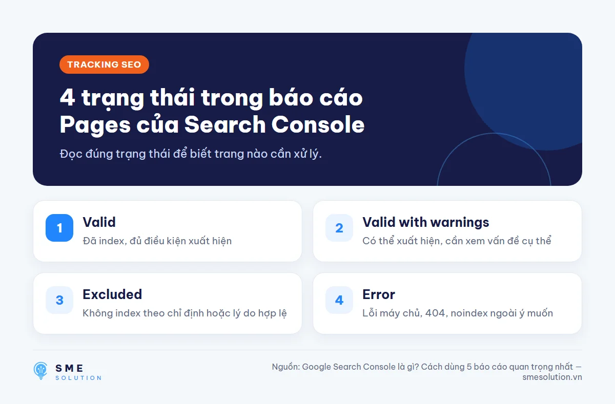 4 trạng thái trong báo cáo Pages của Search Console