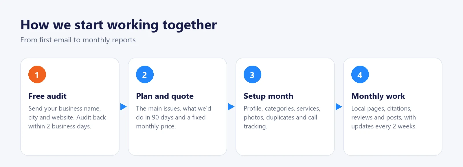 Four steps to start working with SME Solution: free audit, plan and quote, setup month, monthly work