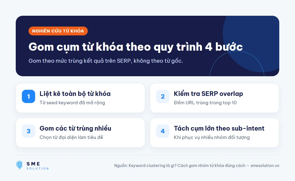 Gom cụm từ khóa theo quy trình 4 bước