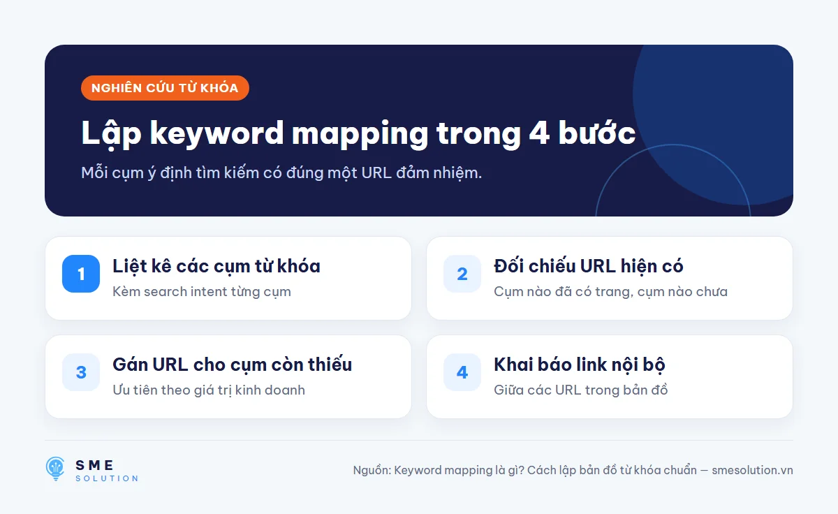 Lập keyword mapping trong 4 bước
