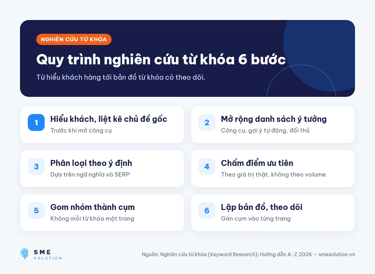 Quy trình nghiên cứu từ khóa 6 bước