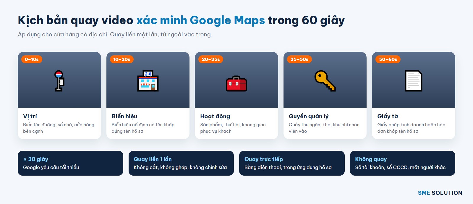 Kịch bản quay video xác minh Google Maps trong 60 giây: vị trí, biển hiệu, hoạt động, quyền quản lý, giấy tờ