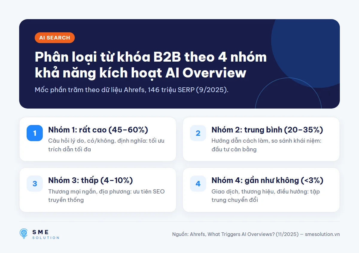 Phân loại từ khóa B2B theo 4 nhóm khả năng kích hoạt AI Overview