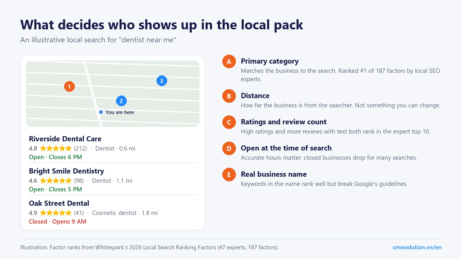 Illustration of a Google local pack with callouts for primary category, distance, ratings and reviews, opening hours and real business name