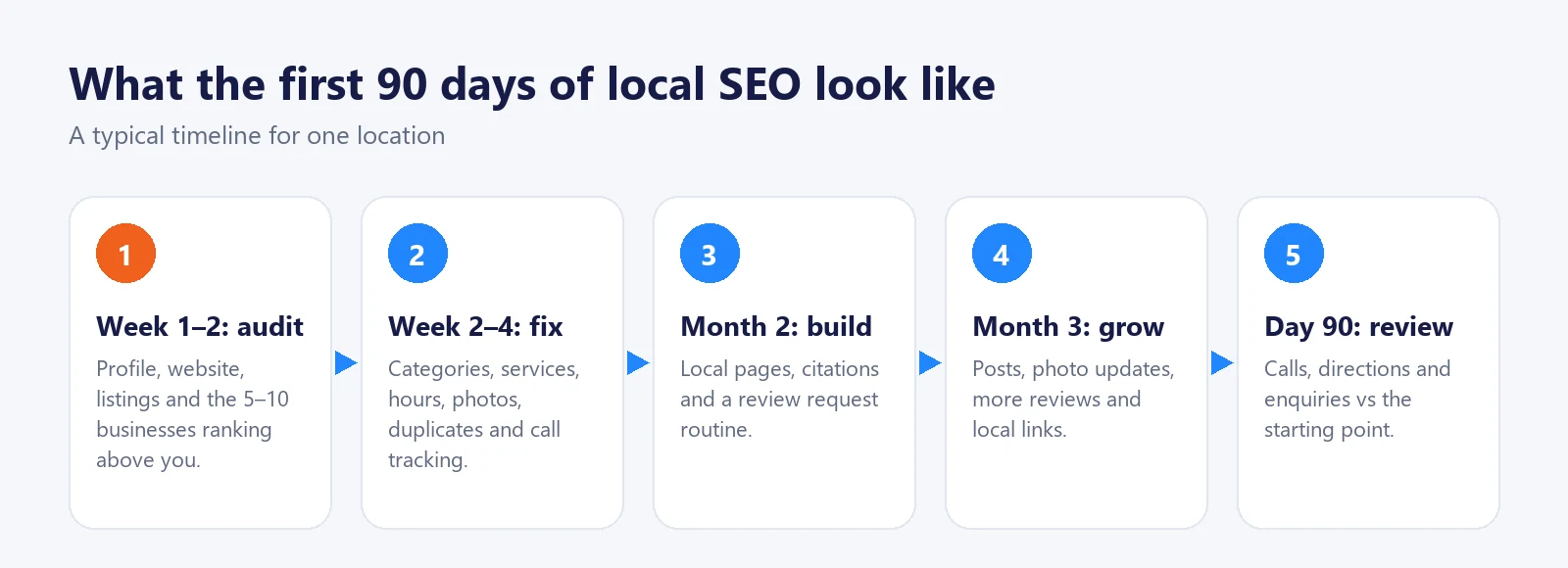 Timeline of the first 90 days of local SEO: audit, fix, build, grow, review