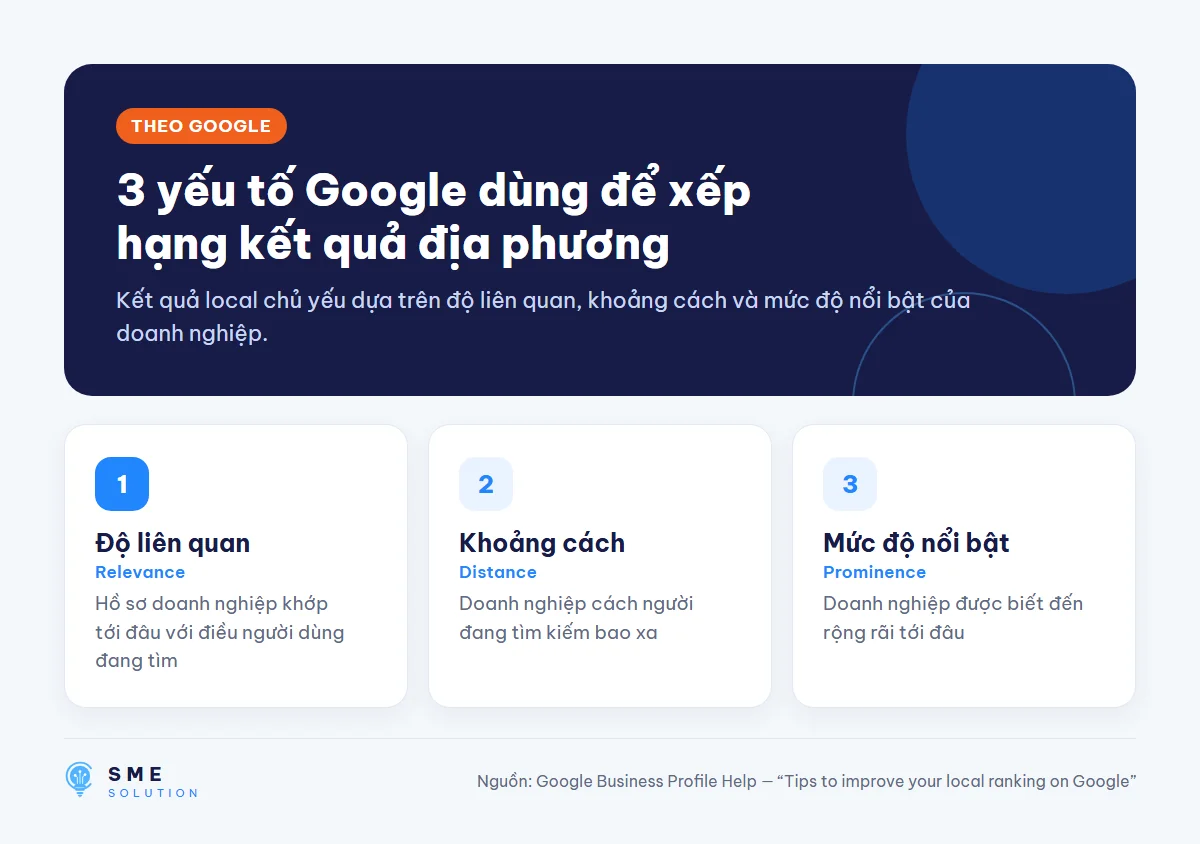 3 yếu tố xếp hạng local SEO theo Google: độ liên quan, khoảng cách, mức độ nổi bật