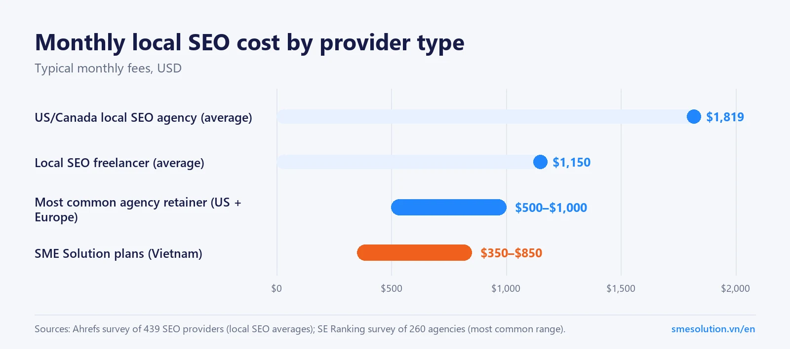 Bar chart comparing monthly local SEO cost: US/Canada agency average $1,819, freelancer average $1,150, most common agency retainer $500–$1,000, SME Solution $350–$850