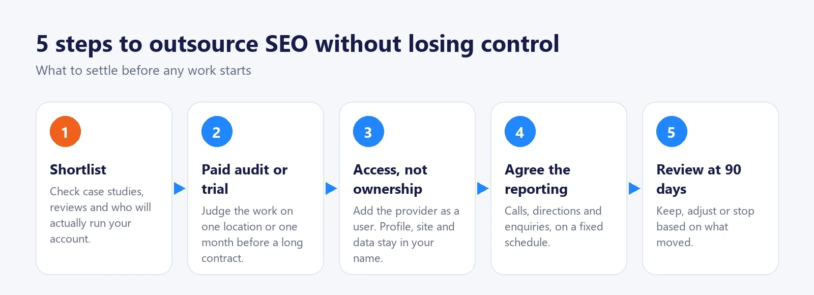 Five steps to outsource SEO: shortlist, paid audit or trial, access not ownership, agree the reporting, review at 90 days