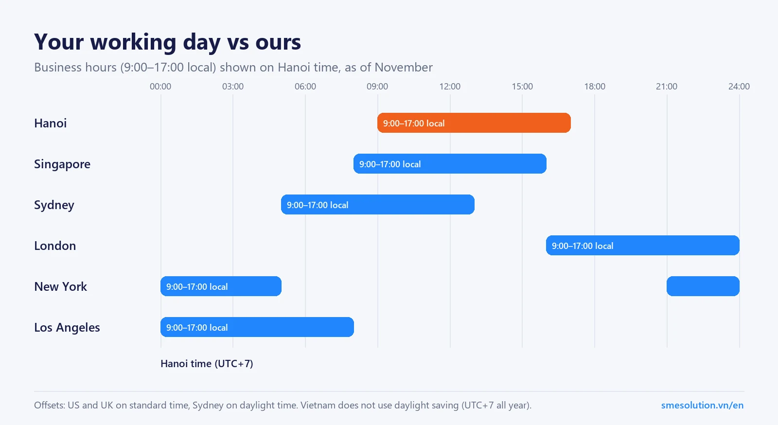 Chart showing 9am to 5pm business hours in Hanoi, Singapore, Sydney, London, New York and Los Angeles plotted on Hanoi time