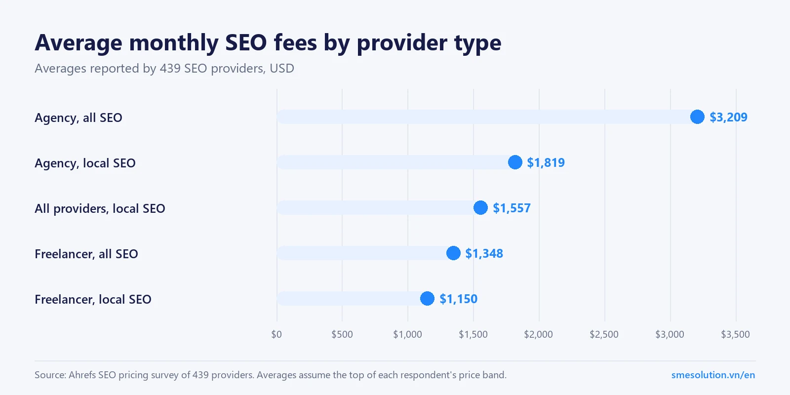 Chart of average monthly SEO fees: agency all SEO $3,209, agency local SEO $1,819, all providers local SEO $1,557, freelancer all SEO $1,348, freelancer local SEO $1,150
