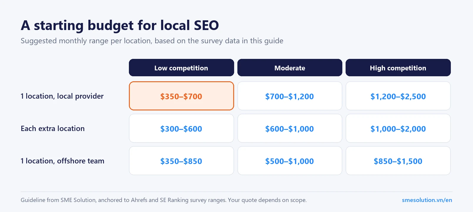 Budget matrix for local SEO per location by competition level: one location with a local provider from $350–$700 in low competition to $1,200–$2,500 in high competition