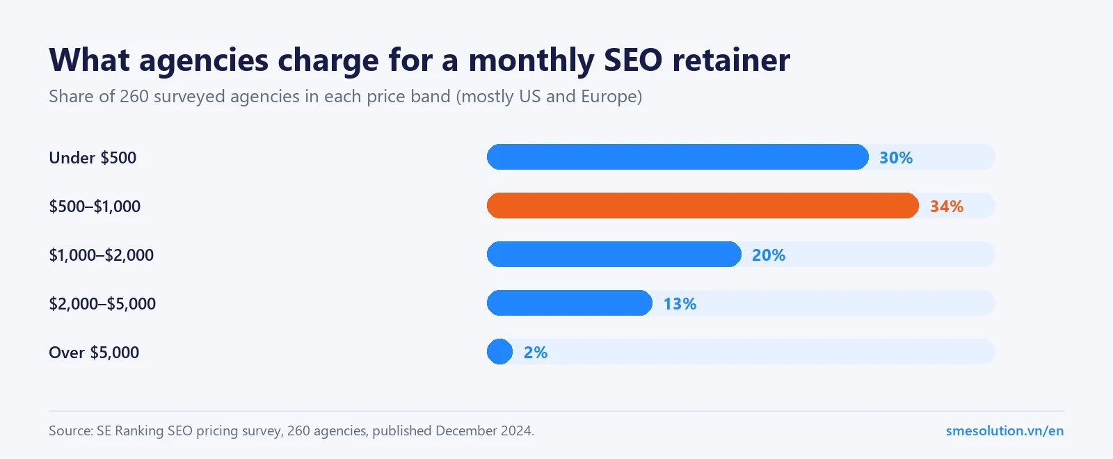 Bar chart: share of 260 agencies by monthly SEO retainer band — under $500 30%, $500–1,000 34%, $1,000–2,000 20%, $2,000–5,000 13%, over $5,000 2%