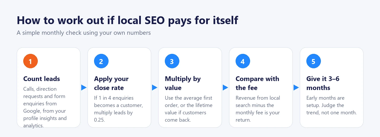 Five steps to check if local SEO pays for itself: count leads, apply your close rate, multiply by value, compare with the fee, give it 3–6 months