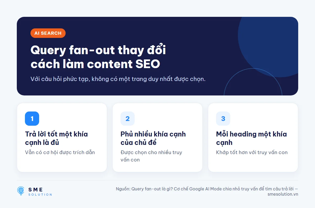 Query fan-out thay đổi cách làm content SEO