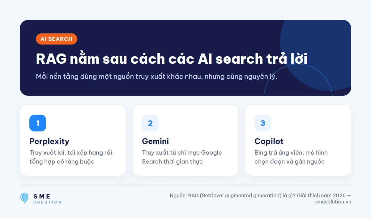 RAG nằm sau cách các AI search trả lời
