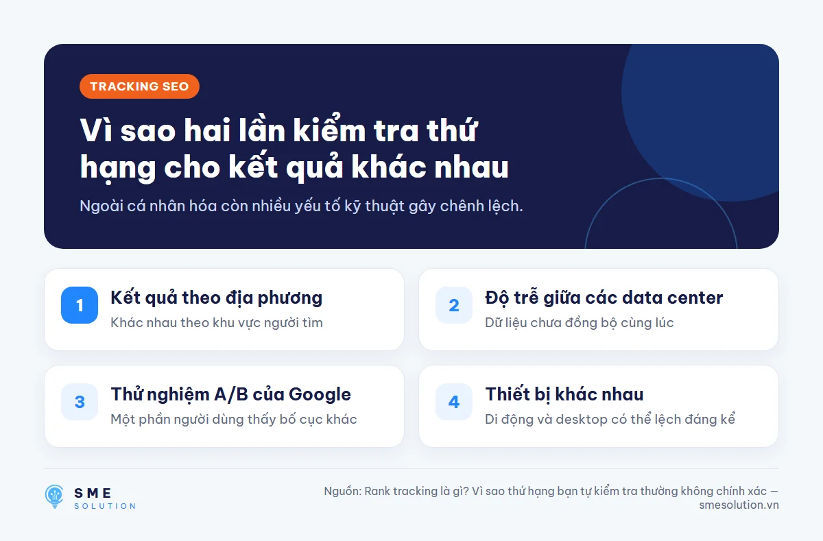 Vì sao hai lần kiểm tra thứ hạng cho kết quả khác nhau