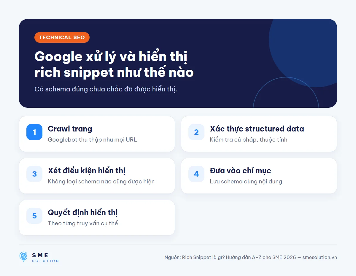 Google xử lý và hiển thị rich snippet như thế nào