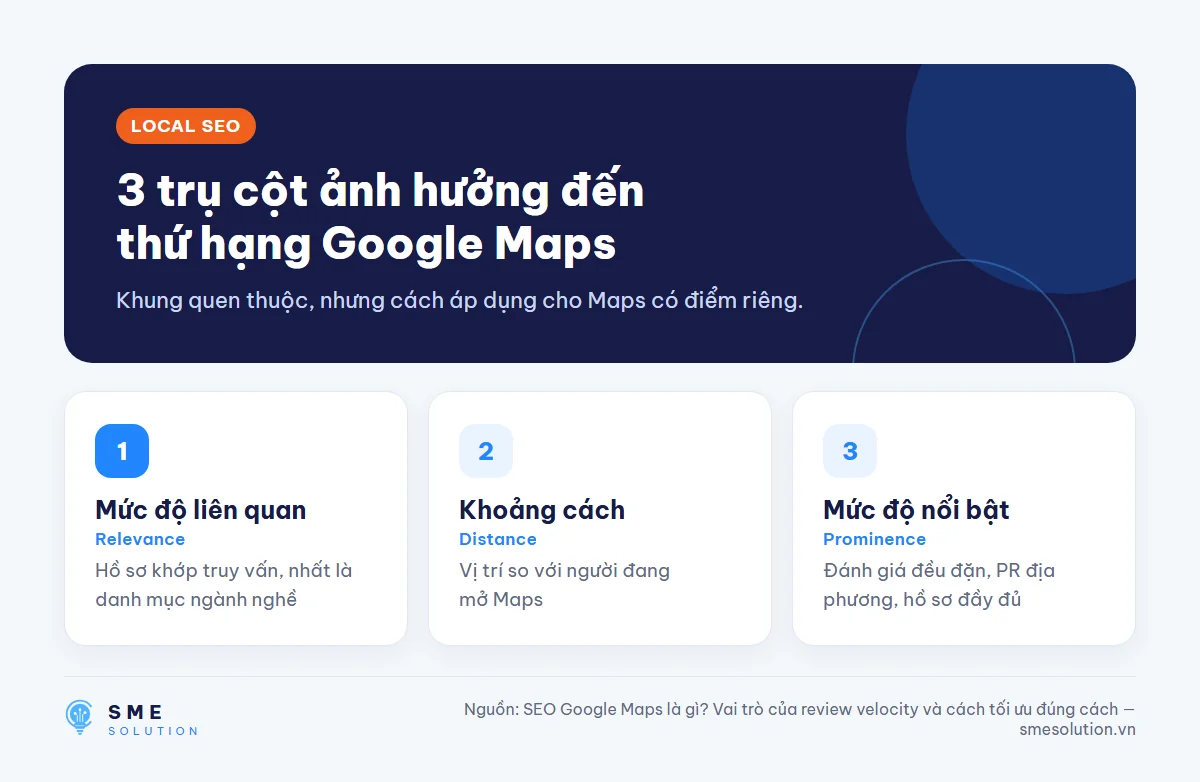 3 trụ cột ảnh hưởng đến thứ hạng Google Maps
