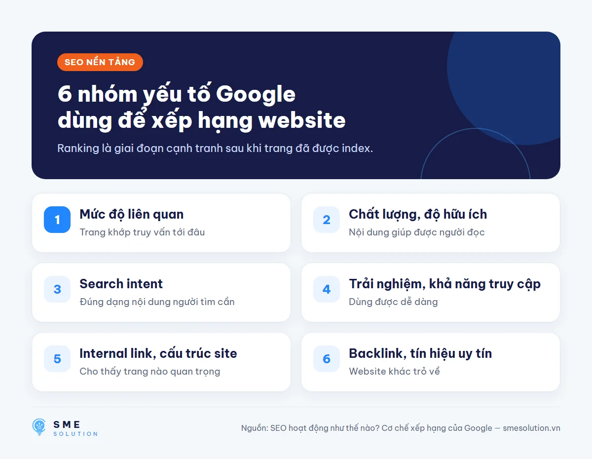 6 nhóm yếu tố Google dùng để xếp hạng website