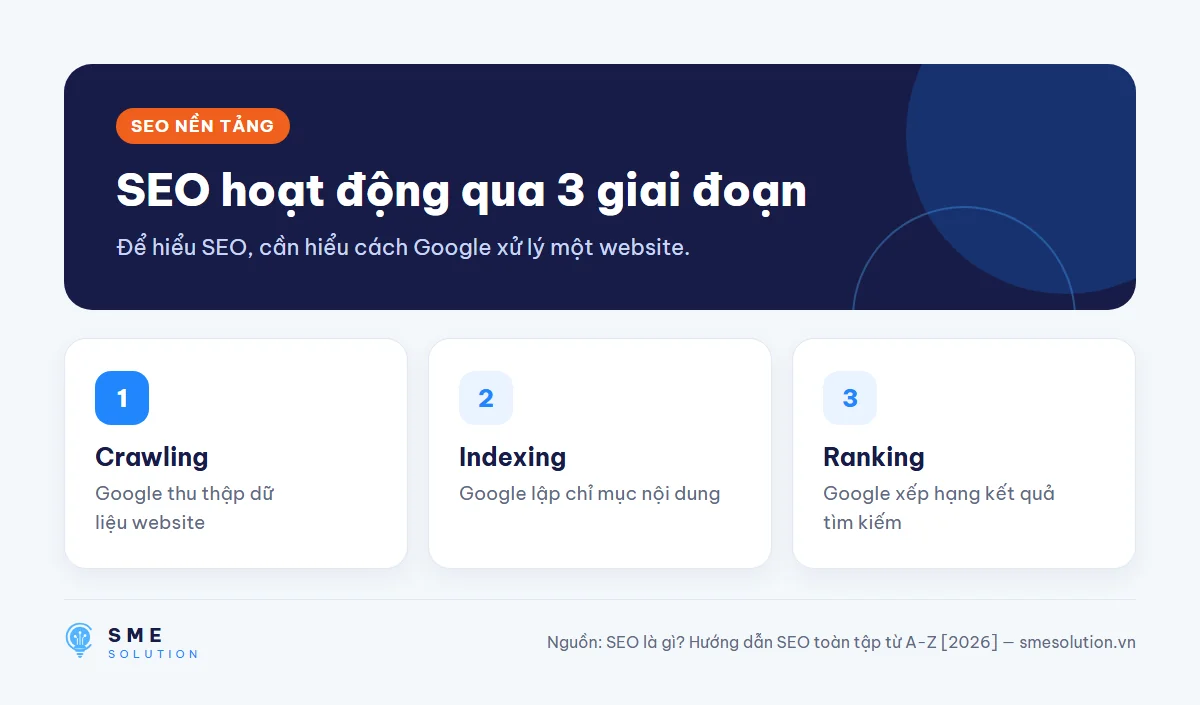 SEO hoạt động qua 3 giai đoạn