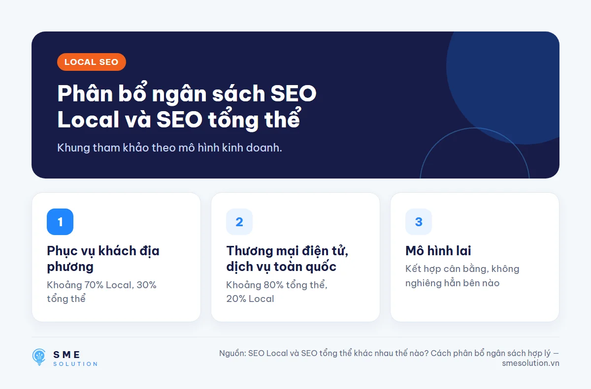Phân bổ ngân sách SEO Local và SEO tổng thể