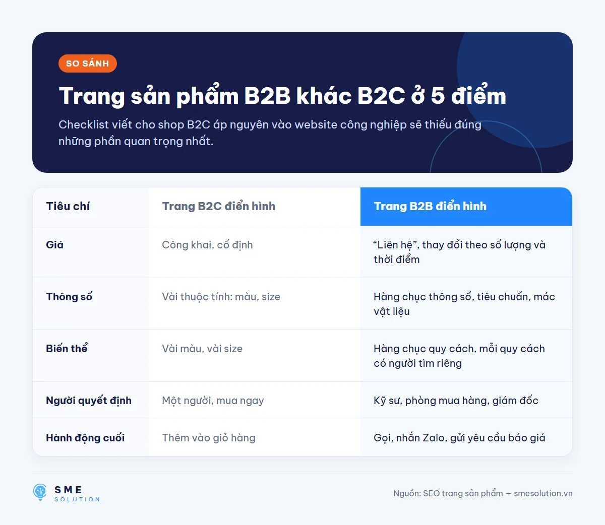So sánh trang sản phẩm B2B và B2C: giá, thông số, biến thể, người quyết định và hành động cuối