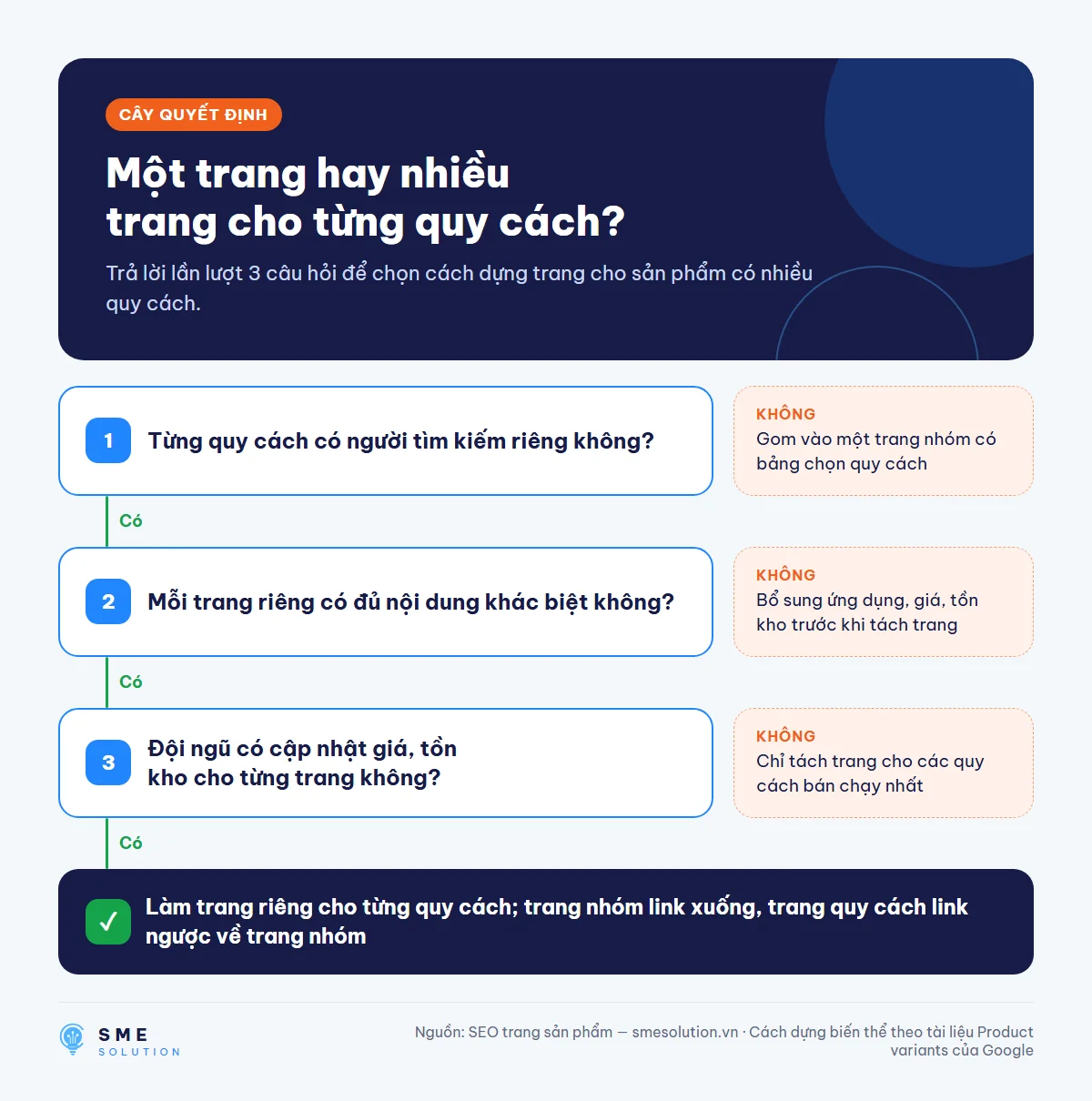 Cây quyết định SEO trang sản phẩm: một trang hay nhiều trang cho từng quy cách